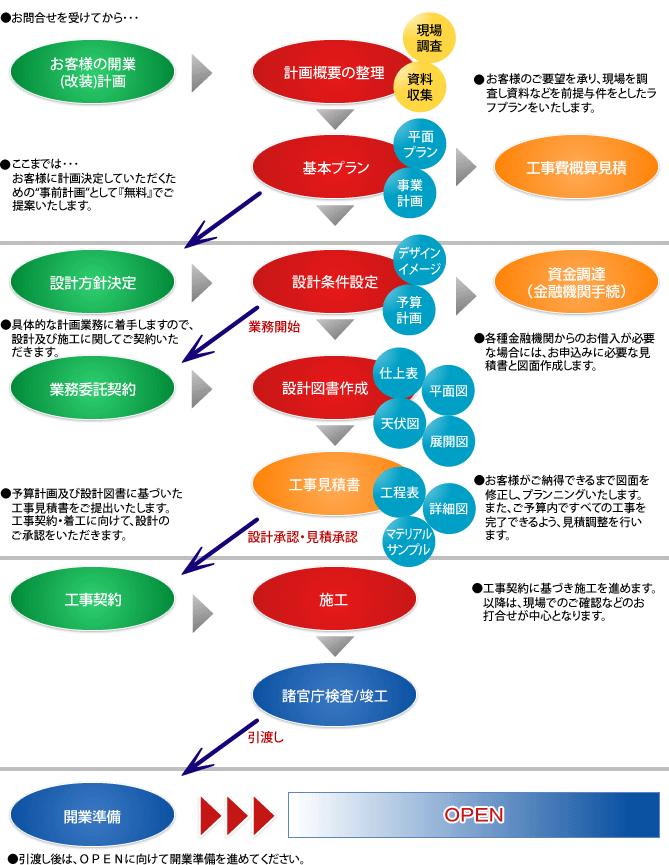 図：理想の店舗ができるまで